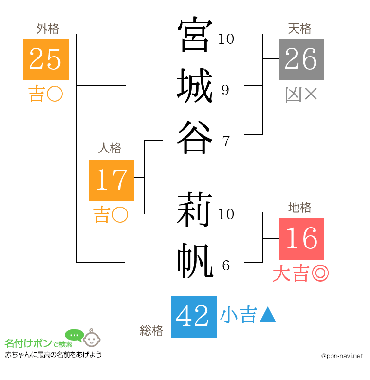 宮城谷 莉帆さんの姓名判断結果