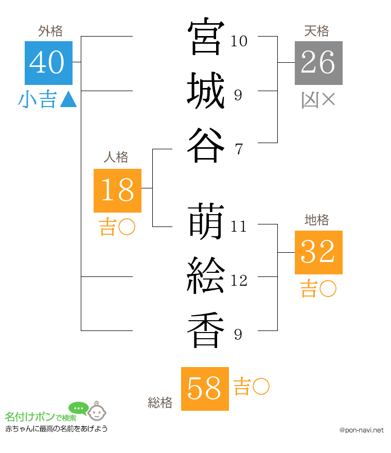 宮城谷 萌絵香さんの姓名判断結果