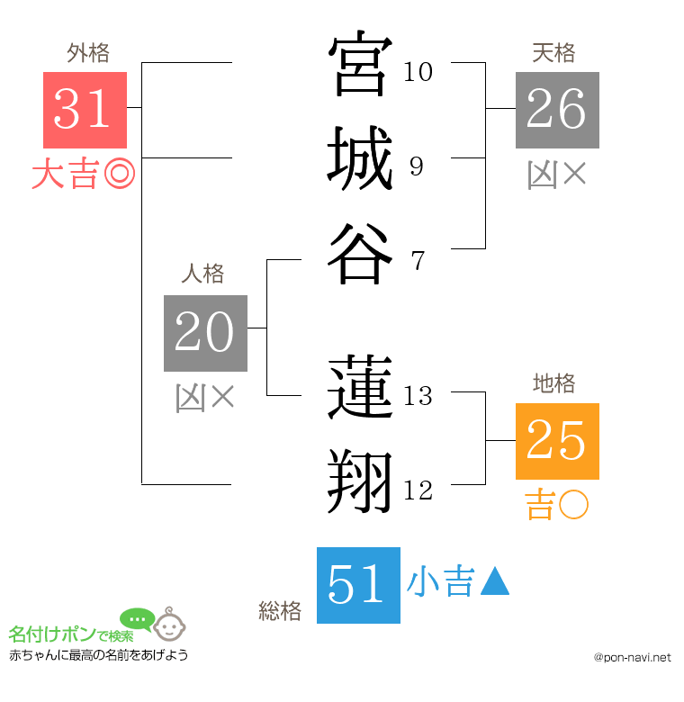 宮城谷 蓮翔さんの姓名判断結果