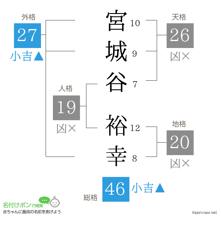 宮城谷 裕幸さんの姓名判断結果