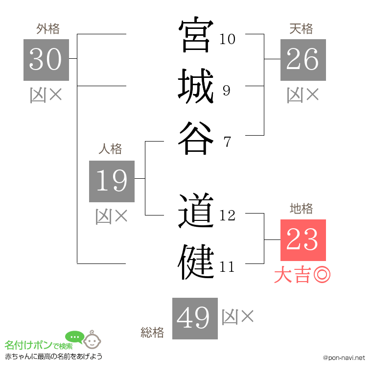 宮城谷 道健さんの姓名判断結果