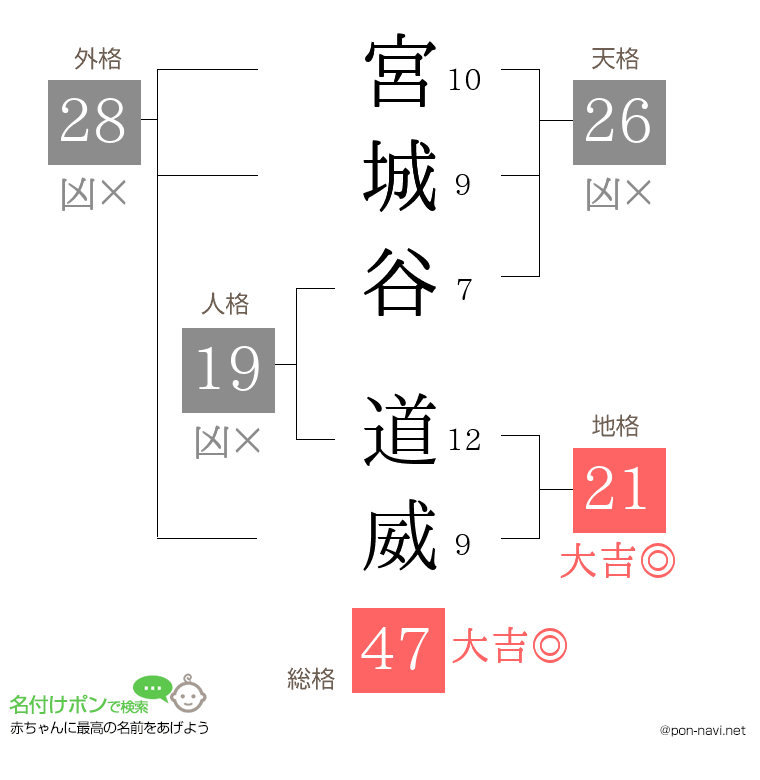 宮城谷 道威さんの姓名判断結果