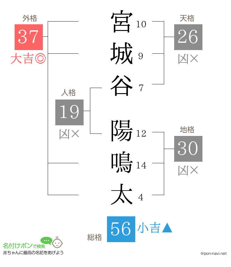 宮城谷 陽鳴太さんの姓名判断結果
