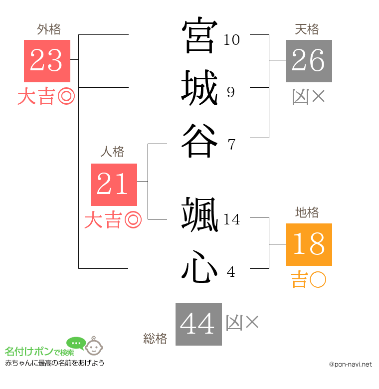 宮城谷 颯心さんの姓名判断結果