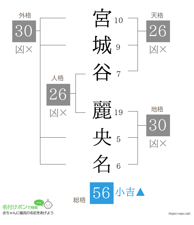 宮城谷 麗央名さんの姓名判断結果