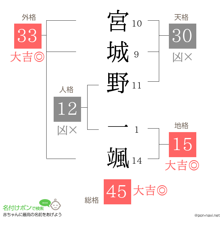 宮城野 一颯さんの姓名判断結果