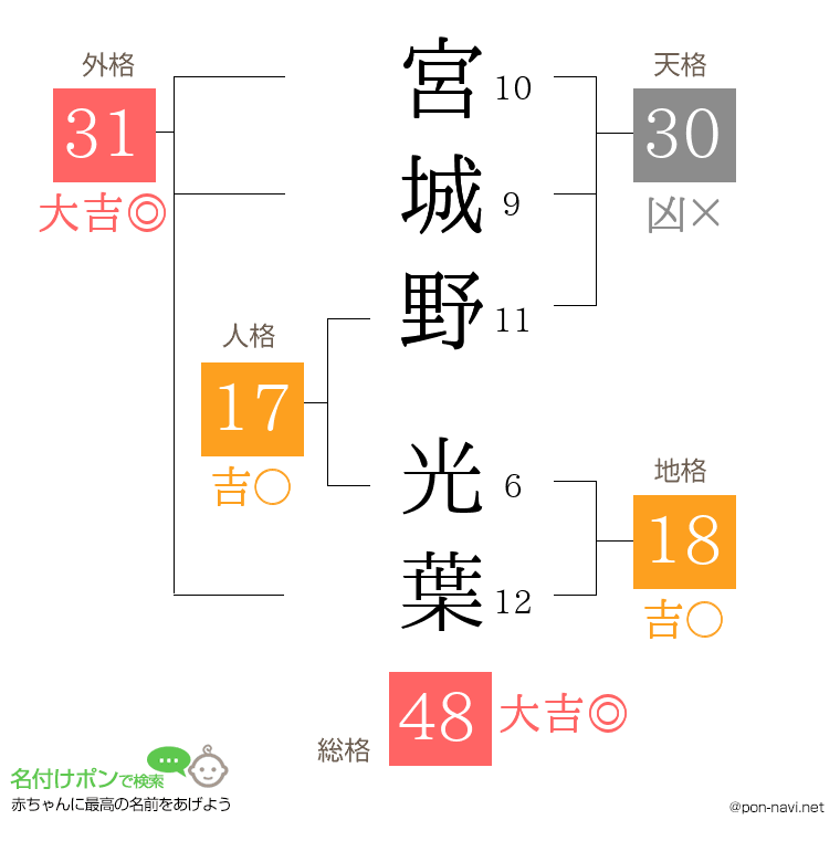 宮城野 光葉さんの姓名判断結果