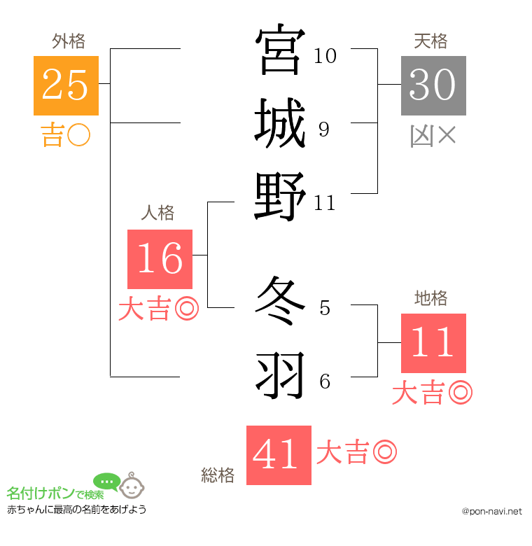 宮城野 冬羽さんの姓名判断結果