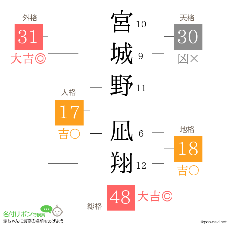 宮城野 凪翔さんの姓名判断結果
