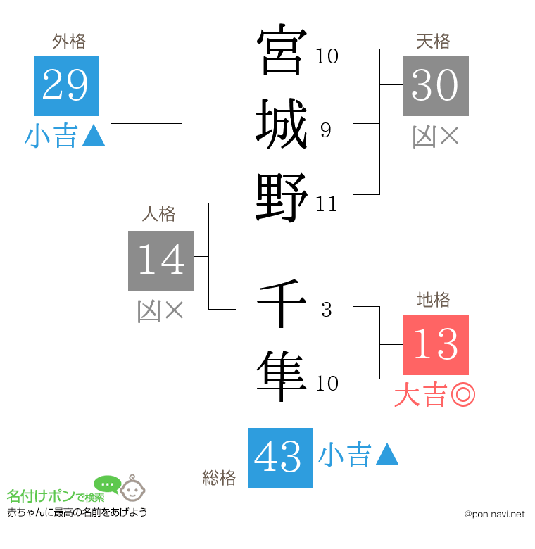 宮城野 千隼さんの姓名判断結果