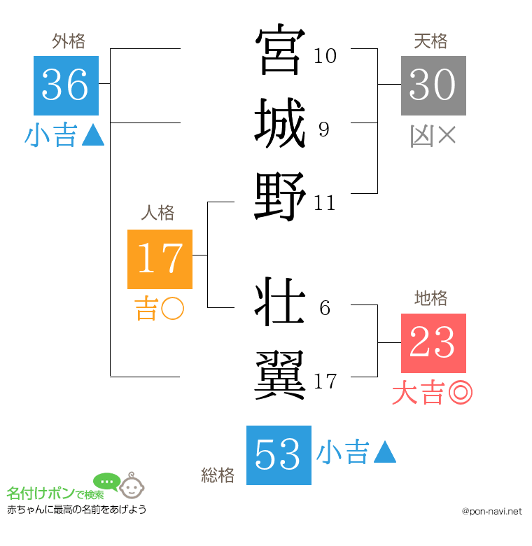 宮城野 壮翼さんの姓名判断結果