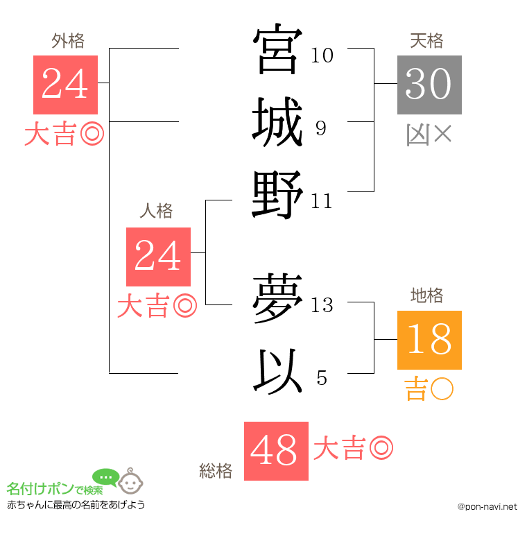 宮城野 夢以さんの姓名判断結果