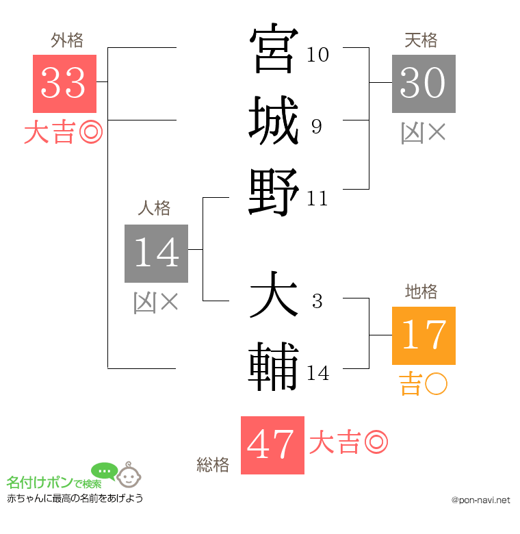 宮城野 大輔さんの姓名判断結果