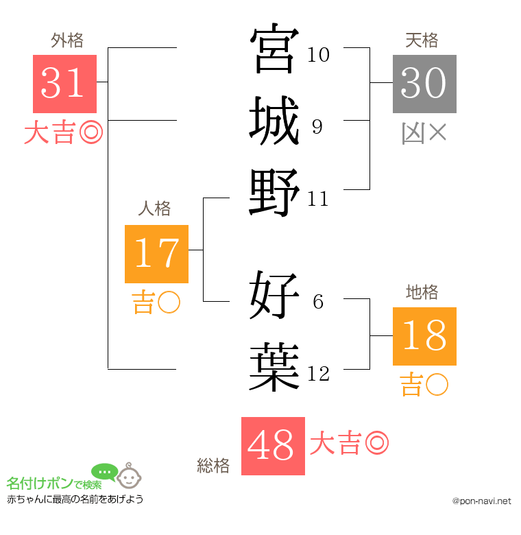 宮城野 好葉さんの姓名判断結果