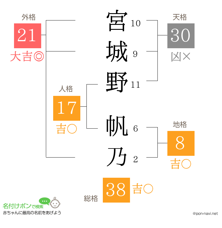 宮城野 帆乃さんの姓名判断結果