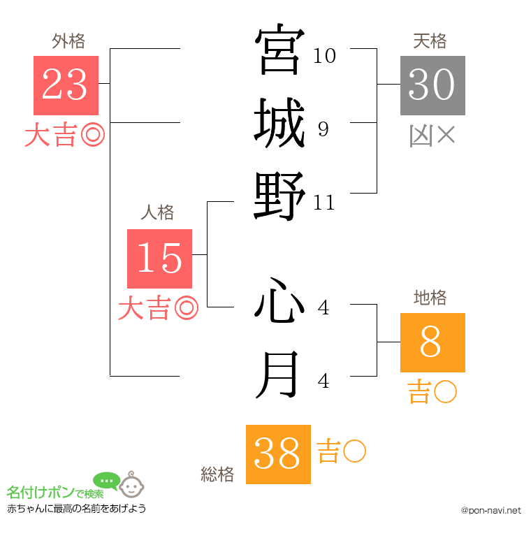宮城野 心月さんの姓名判断結果