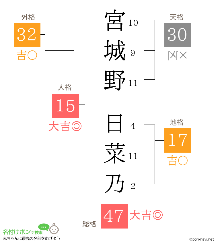宮城野 日菜乃さんの姓名判断結果