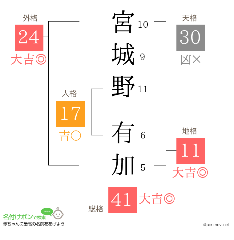 宮城野 有加さんの姓名判断結果