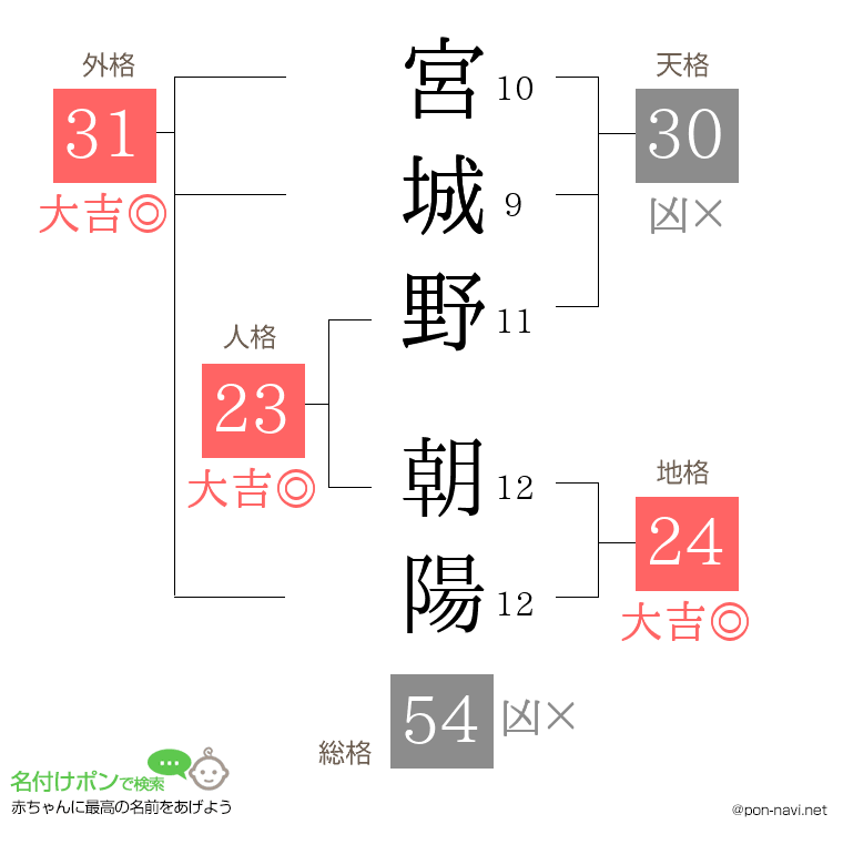 宮城野 朝陽さんの姓名判断結果