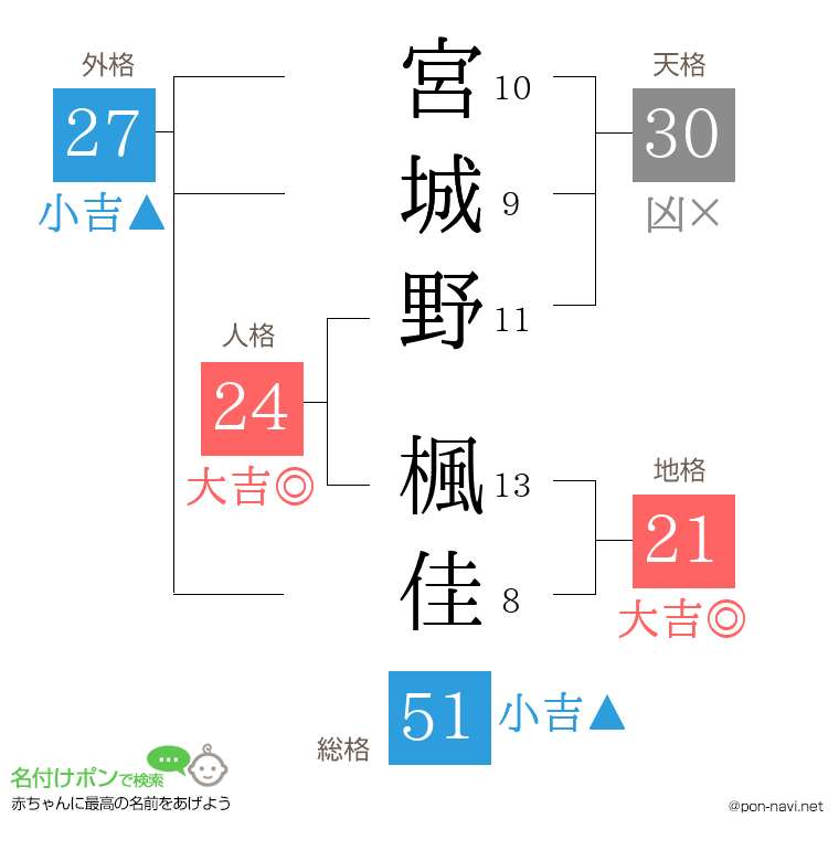 宮城野 楓佳さんの姓名判断結果