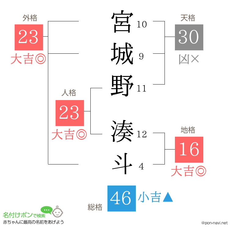 宮城野 湊斗さんの姓名判断結果