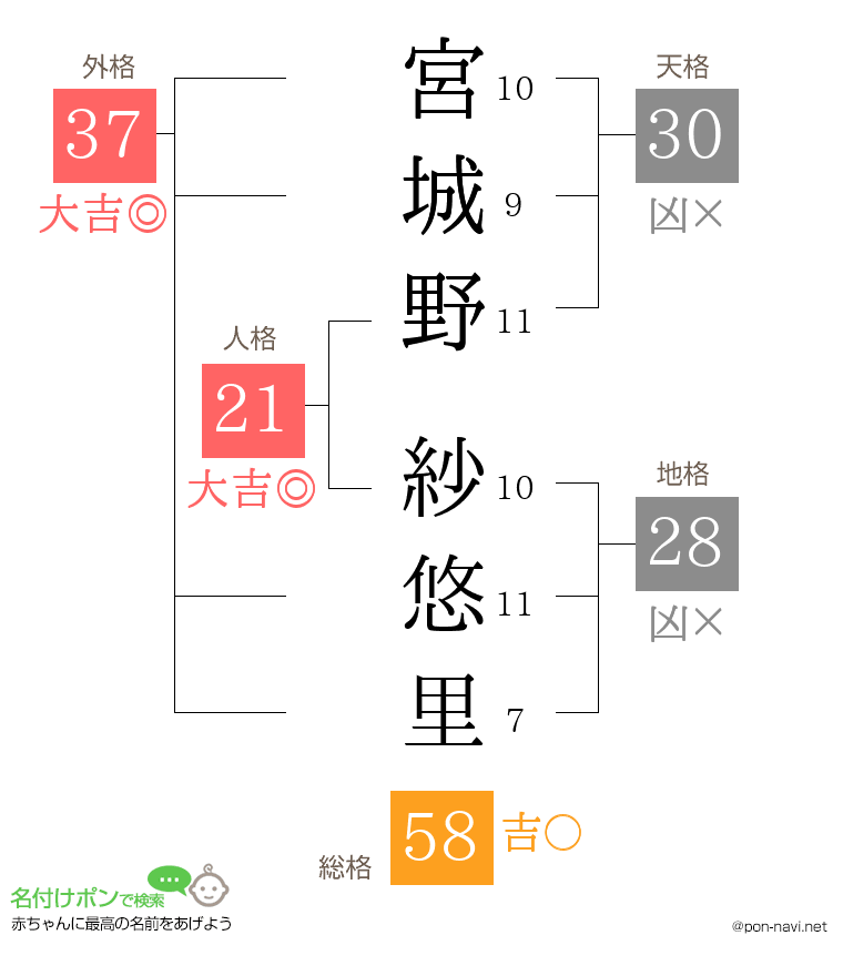 宮城野 紗悠里さんの姓名判断結果