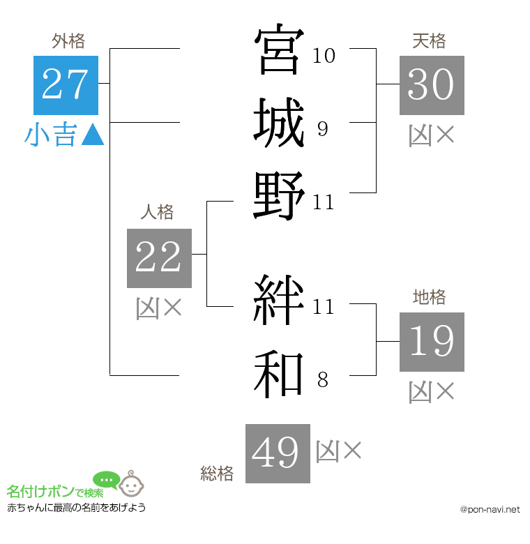宮城野 絆和さんの姓名判断結果