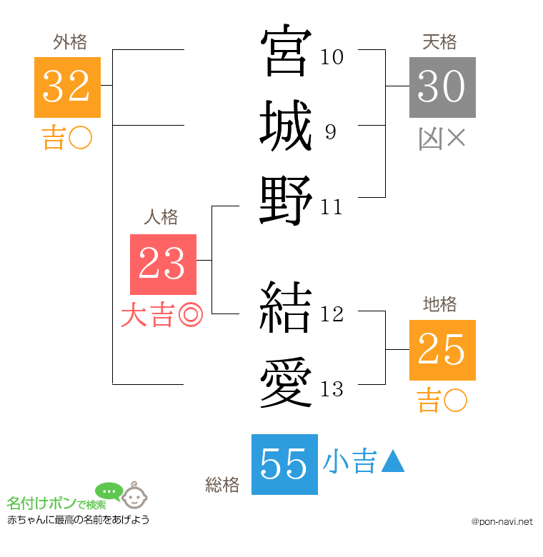 宮城野 結愛さんの姓名判断結果