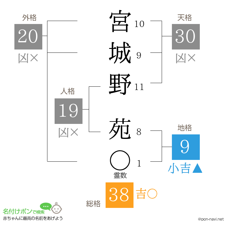宮城野 苑さんの姓名判断結果