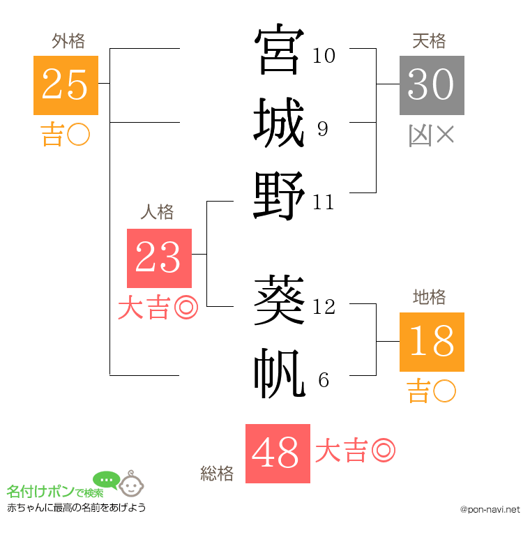 宮城野 葵帆さんの姓名判断結果