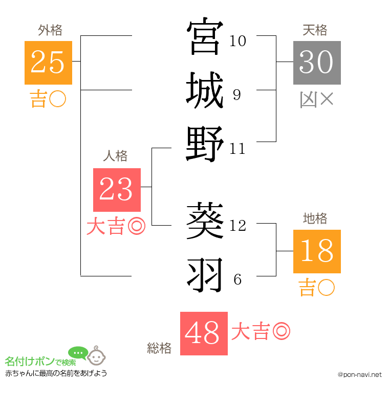 宮城野 葵羽さんの姓名判断結果