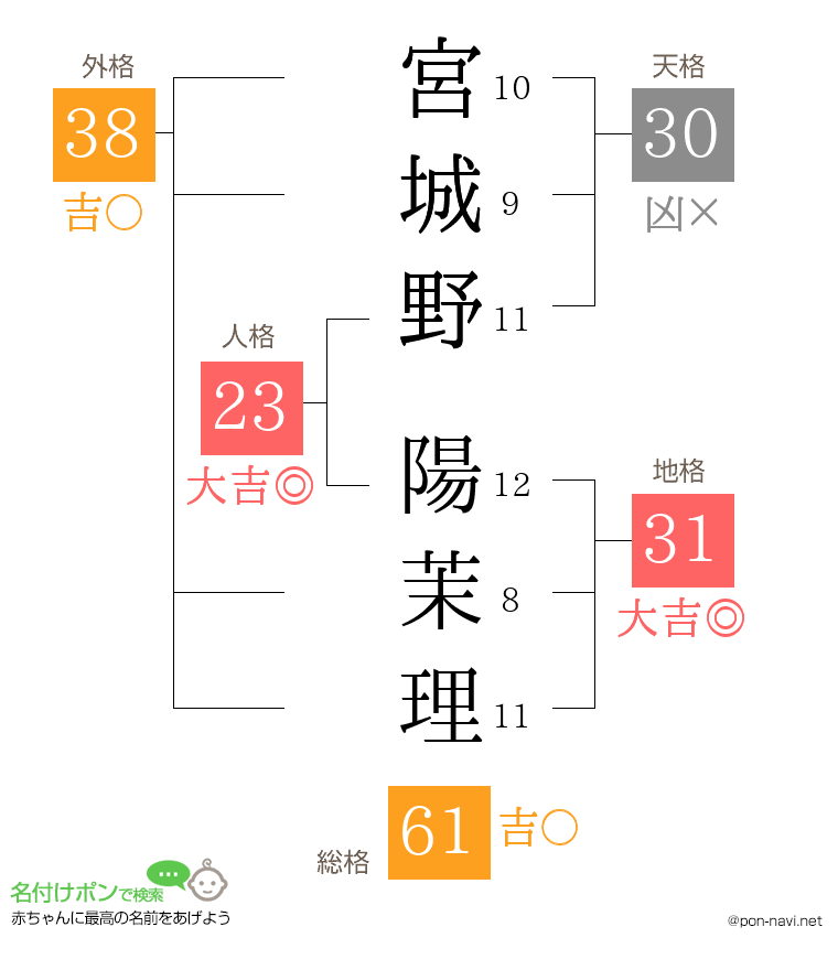 宮城野 陽茉理さんの姓名判断結果