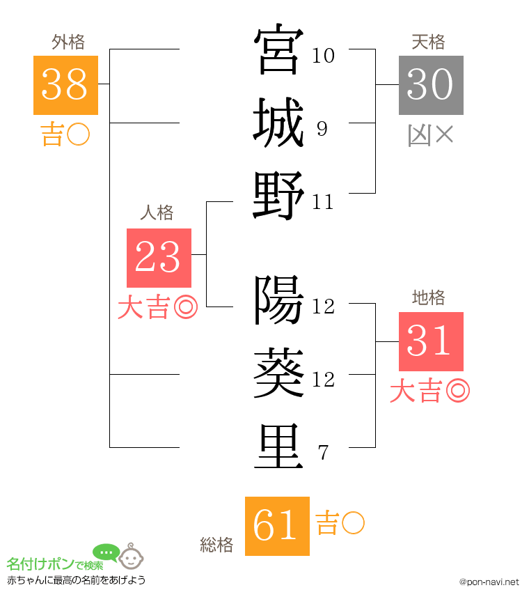 宮城野 陽葵里さんの姓名判断結果