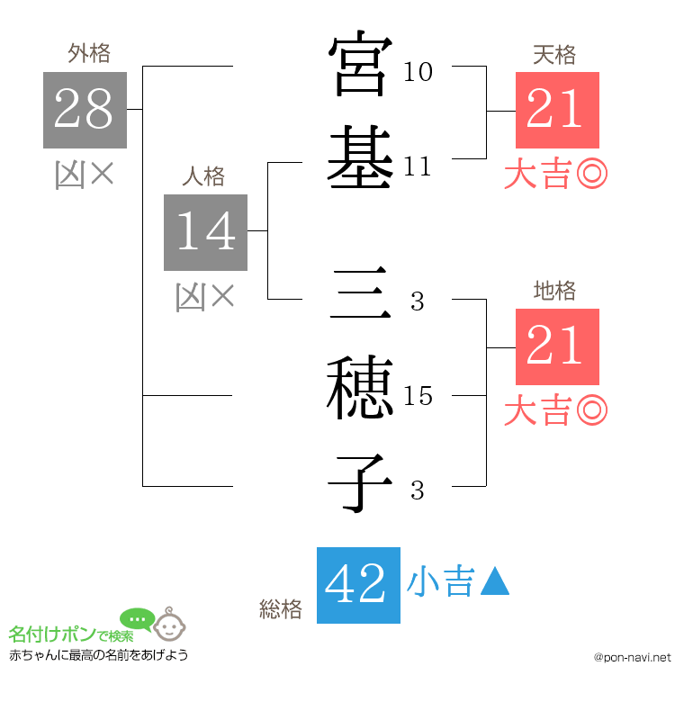 宮基 三穂子さんの姓名判断結果