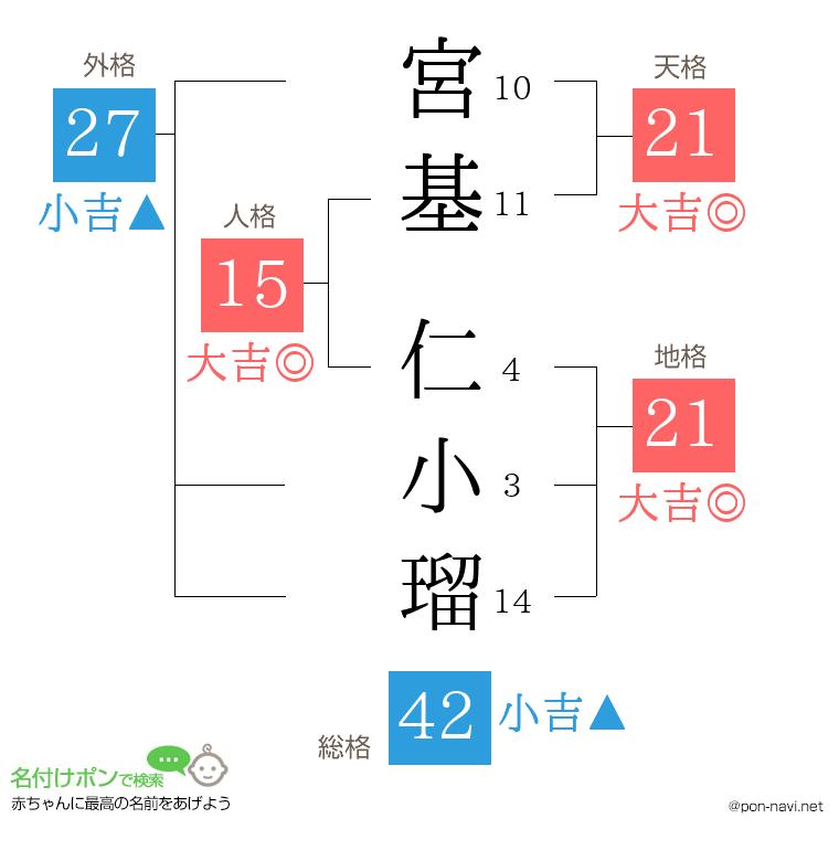 宮基 仁小瑠さんの姓名判断結果