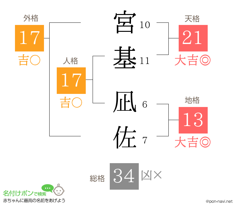 宮基 凪佐さんの姓名判断結果