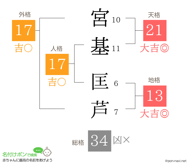 宮基 匡芦さんの姓名判断結果