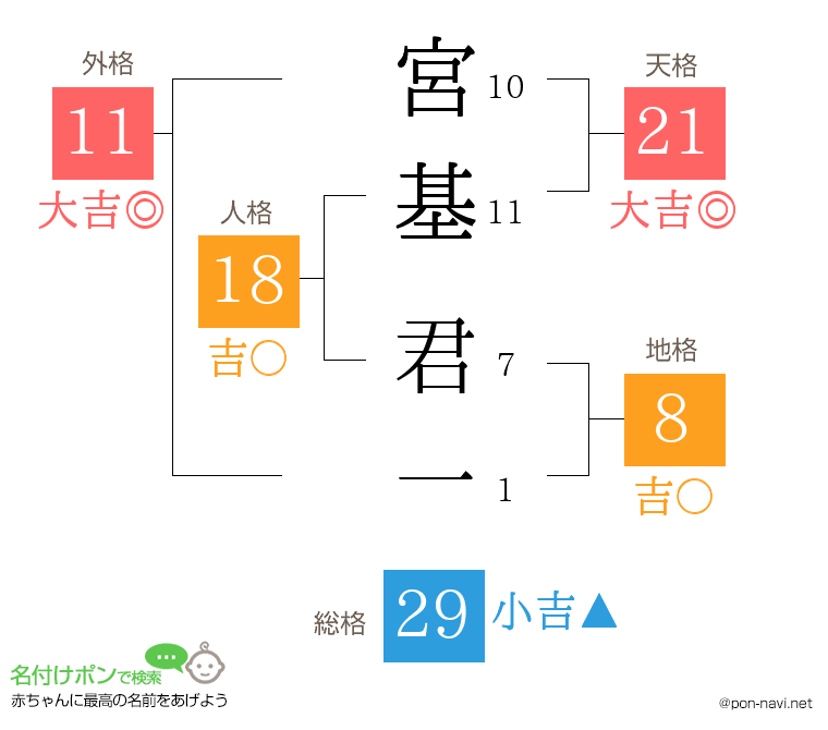 宮基 君一さんの姓名判断結果