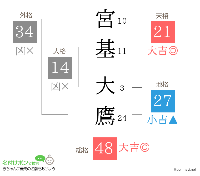 宮基 大鷹さんの姓名判断結果