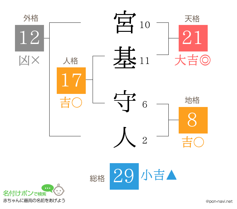 宮基 守人さんの姓名判断結果