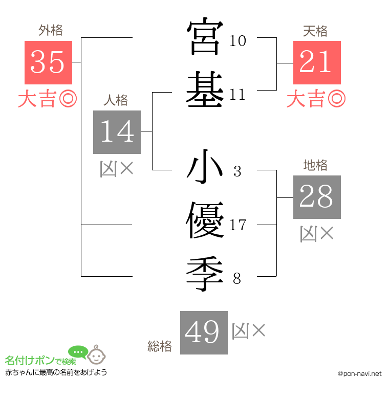 宮基 小優季さんの姓名判断結果