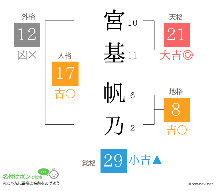 宮基 帆乃さんの姓名判断結果