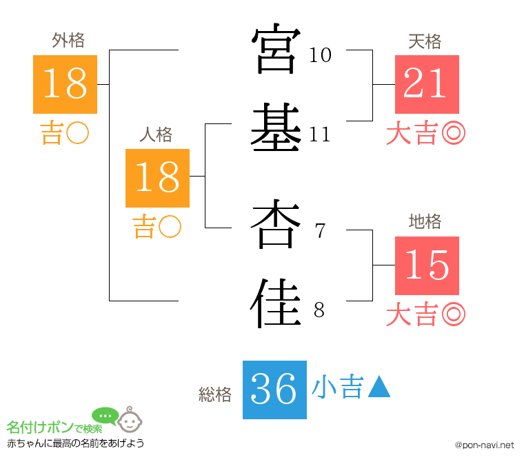 宮基 杏佳さんの姓名判断結果