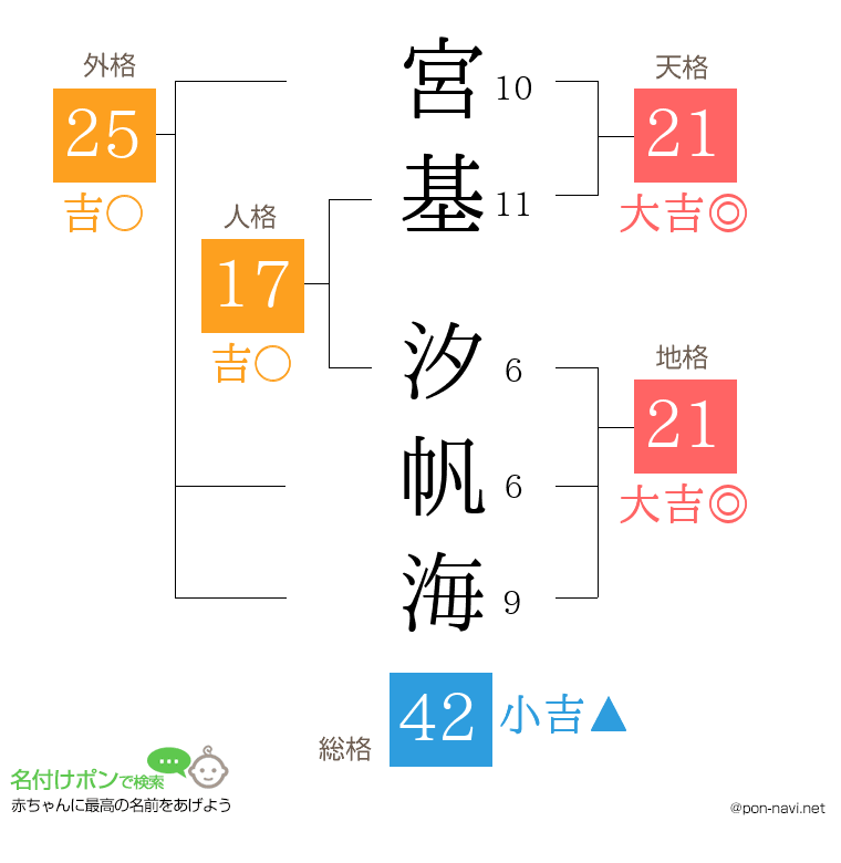 宮基 汐帆海さんの姓名判断結果