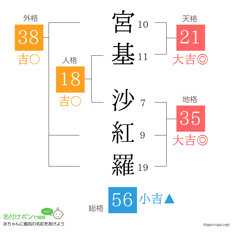 宮基 沙紅羅さんの姓名判断結果