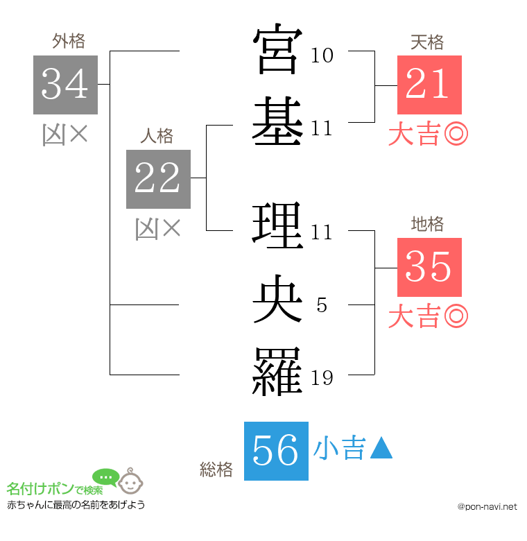 宮基 理央羅さんの姓名判断結果