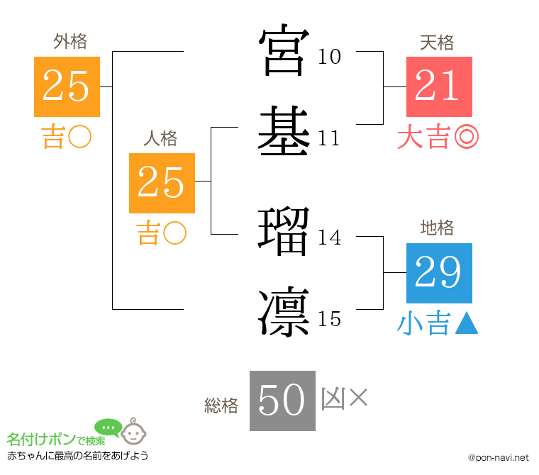 宮基 瑠凛さんの姓名判断結果