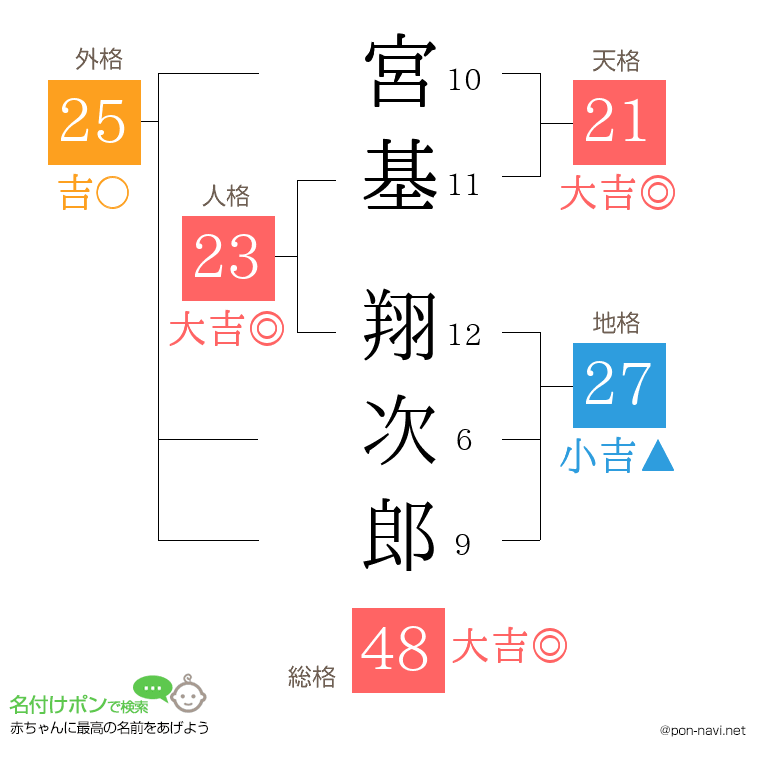 宮基 翔次郎さんの姓名判断結果
