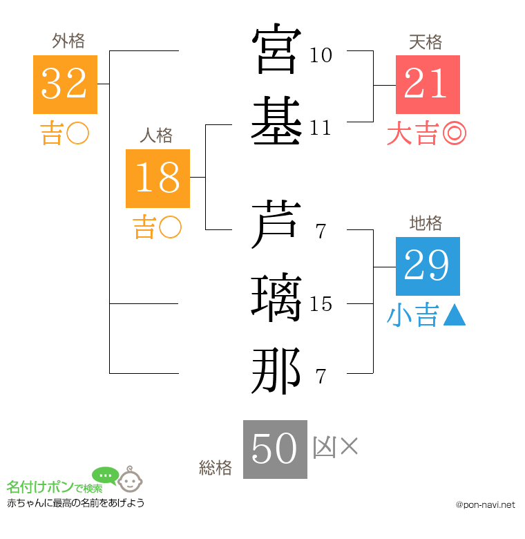 宮基 芦璃那さんの姓名判断結果