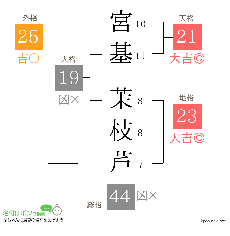 宮基 茉枝芦さんの姓名判断結果